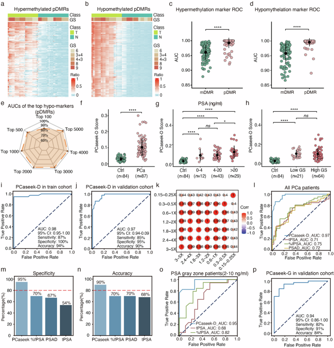 PCaseek: ultraspecific urinary tumor DNA detection using deep learning for prostate cancer diagnosis and Gleason grading.