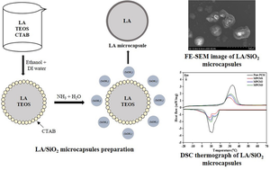 Development and thermophysical investigation of stable fatty alcohol/SiO2 phase change material microcapsules through interfacial polycondensation