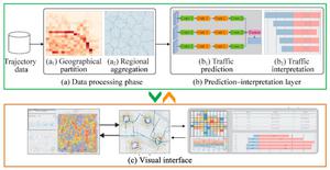 TrafPS: A shapley-based visual analytics approach to interpret traffic