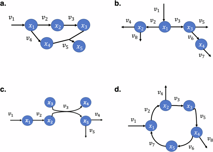 Assessing structural uncertainty of biochemical regulatory networks in metabolic pathways under varying data quality.