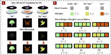 Multi-color afterglow of the LiGa5O8:Tb3+/Sm3+ co-doped gallosilicate glass via energy transfer and trap sharing for optical anti-counterfeiting†