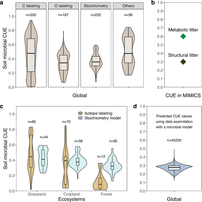 Emerging multiscale insights on microbial carbon use efficiency in the land carbon cycle