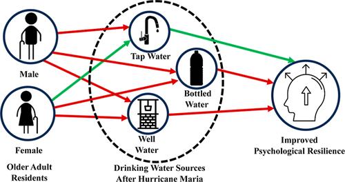 Relationship between Drinking Water Sources and Perceptions of Psychological Resilience in Older Adults Following Hurricane Maria