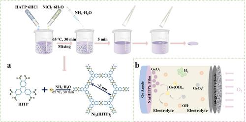 Enhancement of the performance of Ge–air batteries under high temperatures using conductive MOF-modified Ge anodes