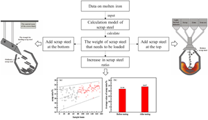 Research on the Precise Addition of Scrap Steel Based on Molten Iron Conditions During the Converter Smelting Process