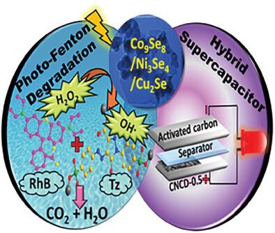 Unleashing the Electrochemical/Photocatalytic Activity of Co9Se8/Ni3Se4/Cu2Se Ternary Nanocomposites for Sustainable Energy Storage and Photo‐Fenton Based Pollutants Degradation