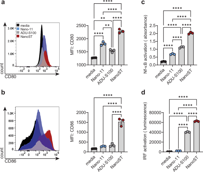 Intradermal vaccination with a phytoglycogen nanoparticle and STING agonist induces cytotoxic T lymphocyte-mediated antitumor immunity.