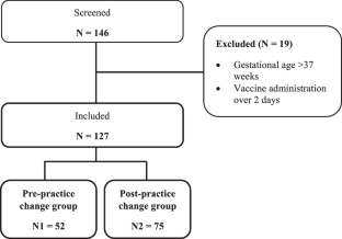 Don’t wait, vaccinate: evaluation of routine vaccination administration and reactogenicity in preterm infants