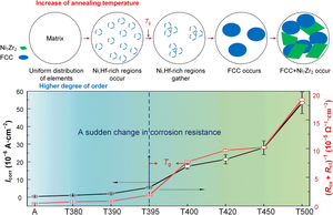 Impact of annealing on structural and corrosion resistance properties of Ti20Zr20Hf20Be20Ni20 high-entropy metallic glass