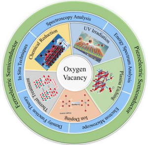 Advances in ferroelectric and piezoelectric photocatalysts with oxygen vacancy