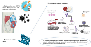 Rising Threats of Viral Infections: Exploring Probiotics as Antiviral Agents