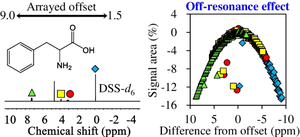 Basic accuracy of a 1D NOESY with presaturation method using standard solutions of amino and maleic acids.