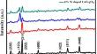 Effect of Ni doping on the magnetic and photocatalytic properties of CoFe2O4 nanoparticles