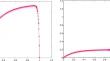 Spline approximation methods for second order singularly perturbed convection-diffusion equation with integral boundary condition