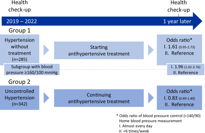 Home blood pressure measurement and hypertension control according to the length of antihypertensive treatment among employees