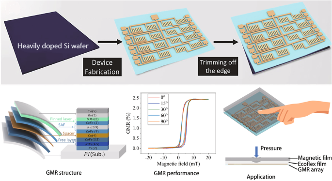 An ultrathin, rapidly fabricated, flexible giant magnetoresistive electronic skin.