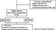 Derivation and external validation of predictive models for invasive mechanical ventilation in intensive care unit patients with COVID-19.