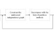 A stage-driven construction algorithm of undirected independence graph for Bayesian network structure learning