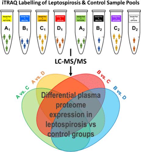 The Potential of Eight Plasma Proteins as Biomarkers in Redefining Leptospirosis Diagnosis.