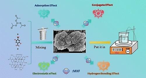 Removal of Moxifloxacin from Aqueous Solutions Using GO/Cr-MOFs.