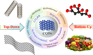 Recent advances in carbon quantum dot photocatalysis