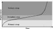 Analysis of In-Situ Creep Behavior of Coal Mine Waste Dumps Using GBInSAR for Landslide Failure Prediction