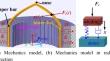 Impact of 2D and 3D Rotor Eccentricity on End Winding Mechanics Behavior in Synchronous Generators