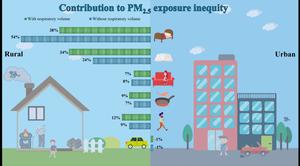 Quantifying the contribution of activity patterns to PM2.5 exposure inequity between urban and rural residents by a novel method