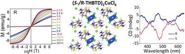 Synthesis, optical, electronic and magnetic studies of air-stable chiral Cu(ii) chlorides†