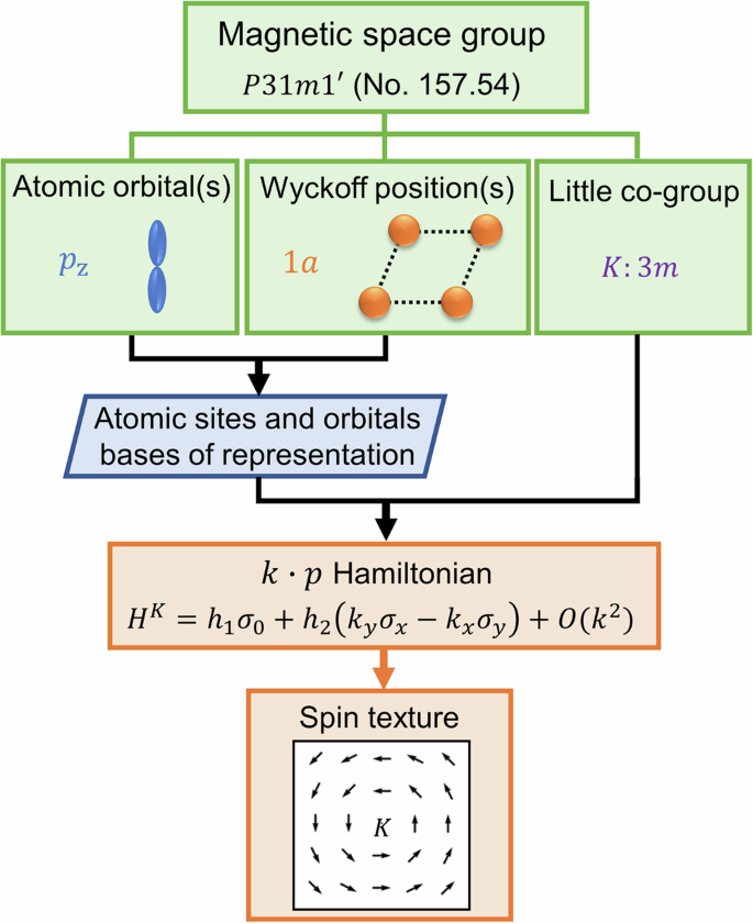 Unconventional spin textures emerging from a universal symmetry theory of spin-momentum locking