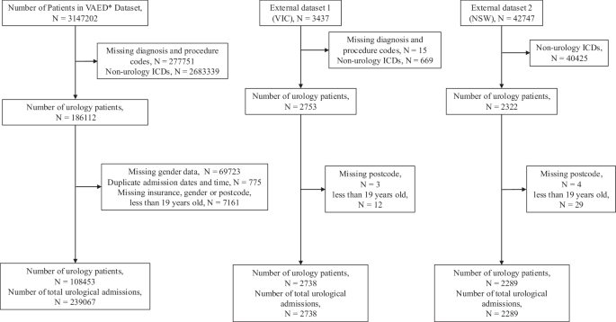 Variational Bayes machine learning for risk adjustment of general outcome indicators with examples in urology