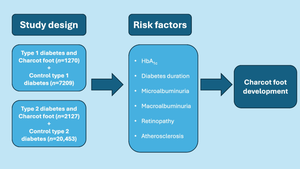 Risk factors for Charcot foot development in individuals with diabetes mellitus