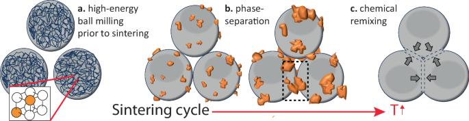 Multicomponent alloys designed to sinter