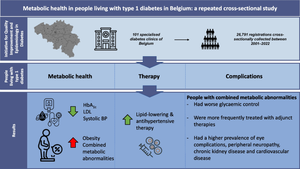 Metabolic health in people living with type 1 diabetes in Belgium: a repeated cross-sectional study