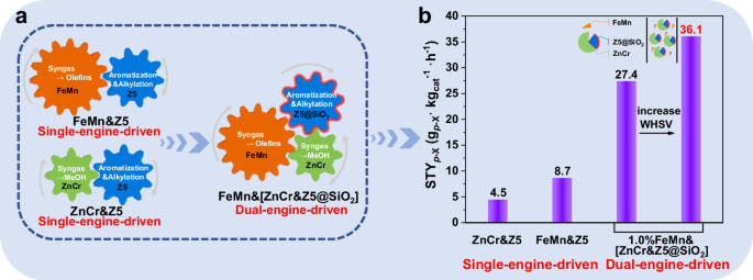 Dual-engine-driven realizing high-yield synthesis of Para-Xylene directly from CO2-containing syngas