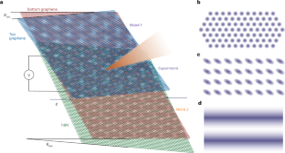 Visualizing the moiré of moiré