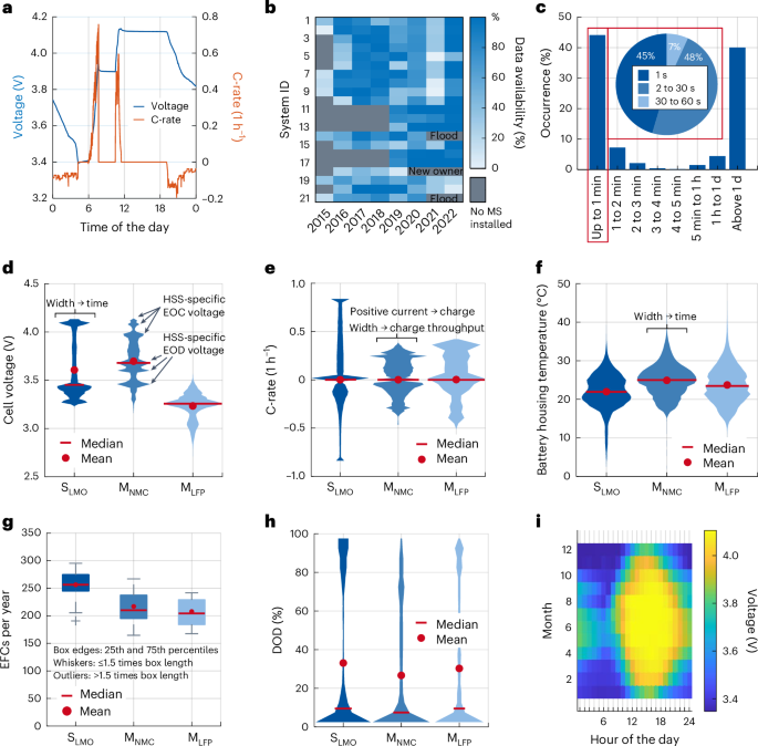 Multi-year field measurements of home storage systems and their use in capacity estimation