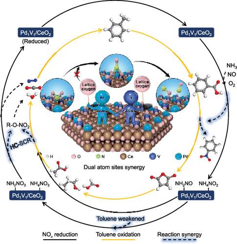 Regulation Lattice Oxygen Mobility via Dual Single Atoms for Simultaneously Enhancing VOC Oxidation and NOx Reduction