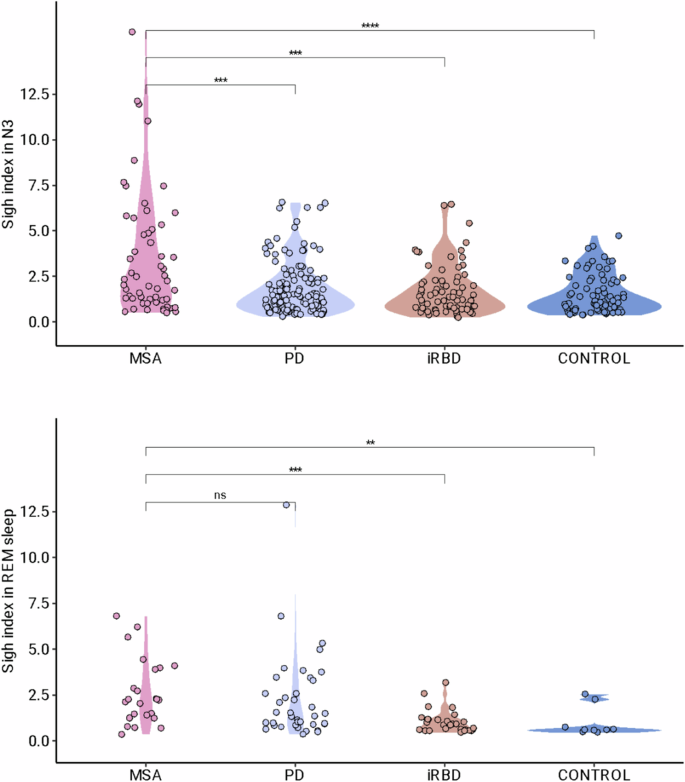 Increased sighing during sleep as a marker of multiple system atrophy