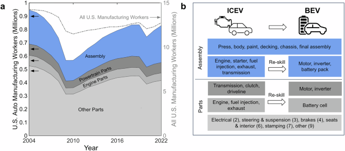 Higher labor intensity in US automotive assembly plants after transitioning to electric vehicles