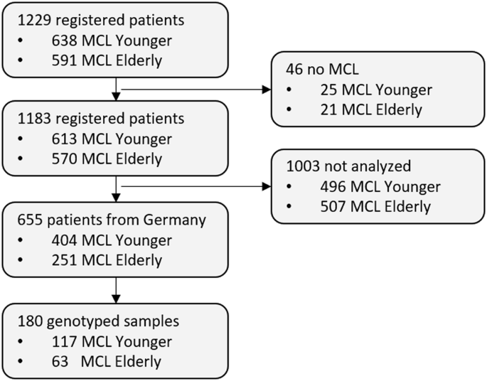 Comprehensive genetic analysis by targeted sequencing identifies risk factors and predicts patient outcome in Mantle Cell Lymphoma: results from the EU-MCL network trials