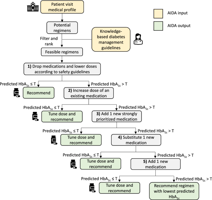 A drug mix and dose decision algorithm for individualized type 2 diabetes management