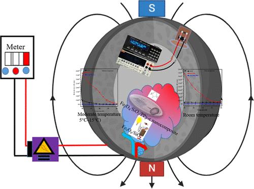 Characterization of an Environmentally Responsive Organic–Inorganic Hybrid Fe3O4/SiO2/PPy-c Core–Shell Nanocomposite with Magneto-Chromatic Ability for Synergistic Electrical Properties