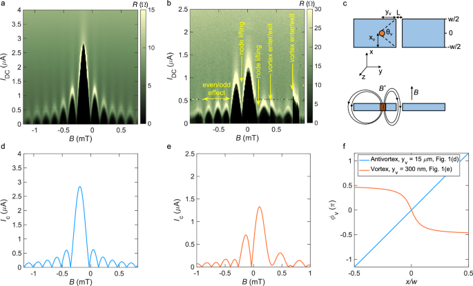 Vortex-induced anomalies in the superconducting quantum interference patterns of topological insulator Josephson junctions