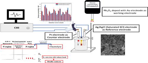 Schottky Interface Enabled Electrospun Rhodium Oxide Doped Gold for Both pH Sensing and Glucose Measurements in Neutral Buffer and Human Serum