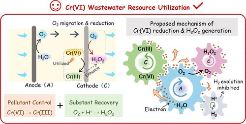 Energy Recovery from Hexavalent Chromium Reduction for In Situ Electrocatalytic Hydrogen Peroxide Production