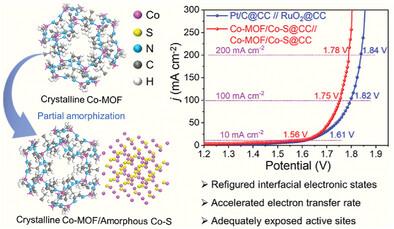 Deliberate Amorphization of Co-MOF for Constructing Crystalline-Amorphous Heterostructures Toward High-Performance Water Electrolysis