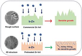 Beyond conventional: unveiling the impact of Zn anode pretreatment in aqueous zinc-ion batteries