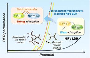 Conjugated polycarboxylate ligand-coordinated NiFe LDH for enhanced oxygen evolution†