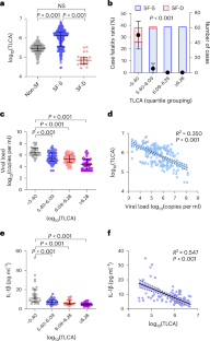 Taurolithocholic acid protects against viral haemorrhagic fever via inhibition of ferroptosis